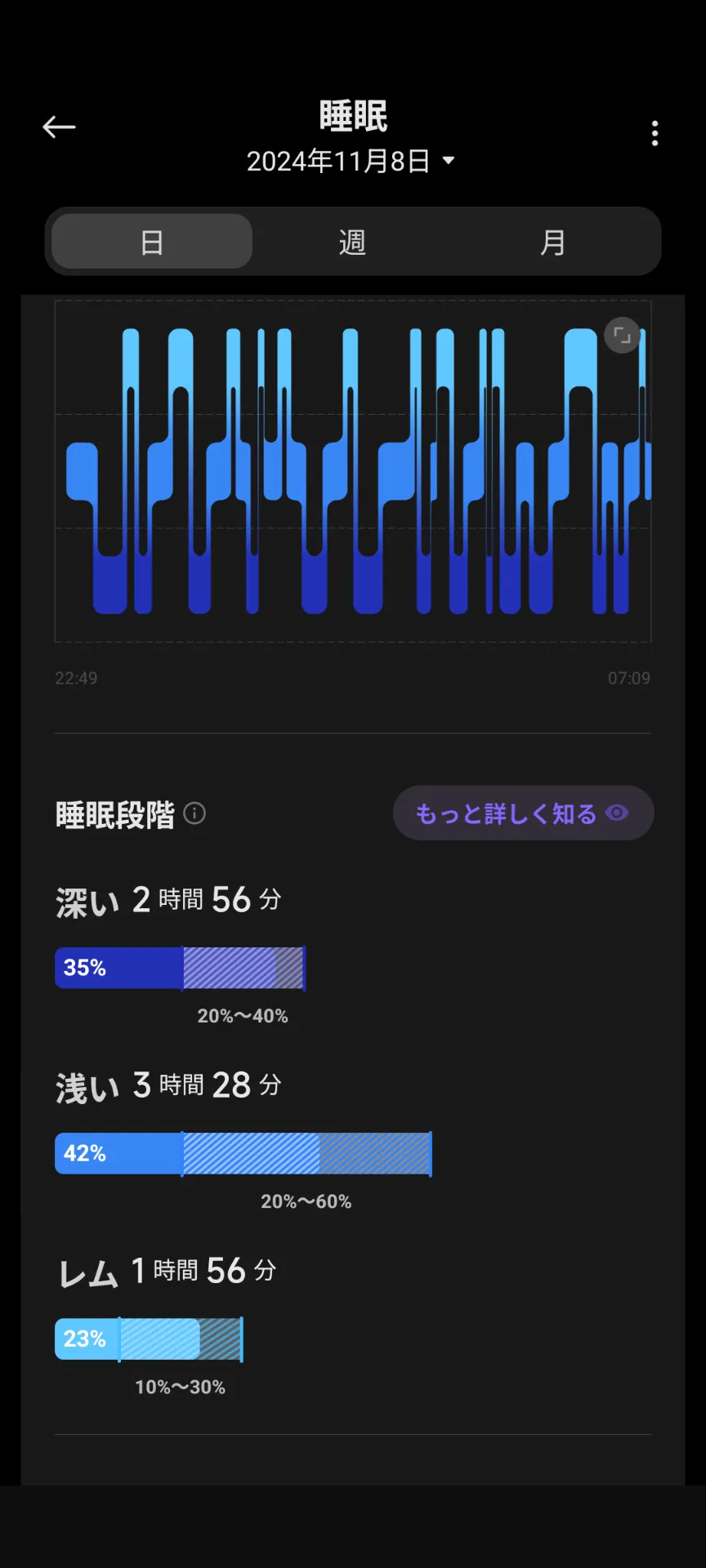 熟睡した時の数値データ